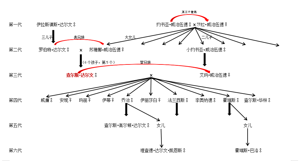 達爾文的深厚家族背景 連續三代近親結婚 連續六代,代代出院